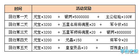 《三国志威力加强版》老玩家回归豪礼相送图片2