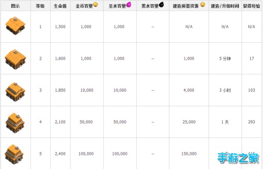 《部落冲突》大本营建造时间等详细数据 等你来看图片1
