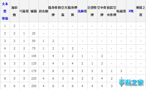 《部落冲突》大本营建造时间等详细数据 等你来看图片3