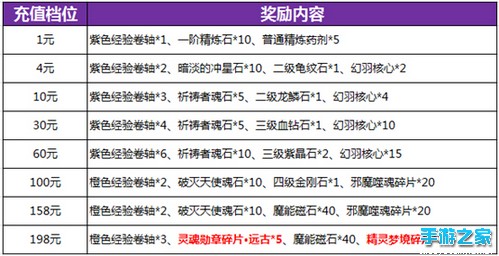 庆资料片充值重置送翻倍钻石 累充得血祭女王、三星翅膀图片3