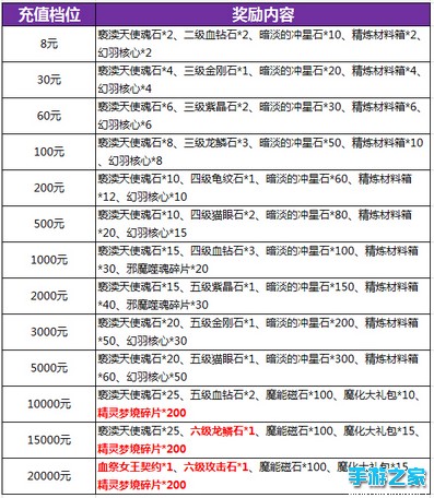 庆资料片充值重置送翻倍钻石 累充得血祭女王、三星翅膀图片5