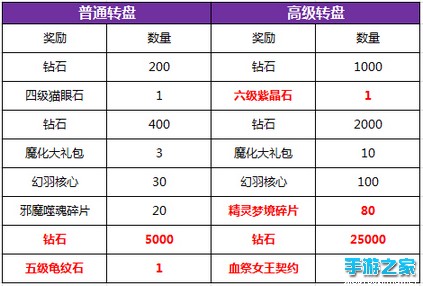 庆资料片充值重置送翻倍钻石 累充得血祭女王、三星翅膀图片7