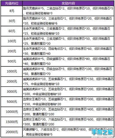 “天降骑兵”全民充值回馈 风暴狮鹫逆天来袭图片5