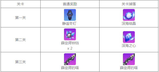 崩坏学园2“姐姐大人的惊喜”活动开启：活动说明及通关奖励介绍
