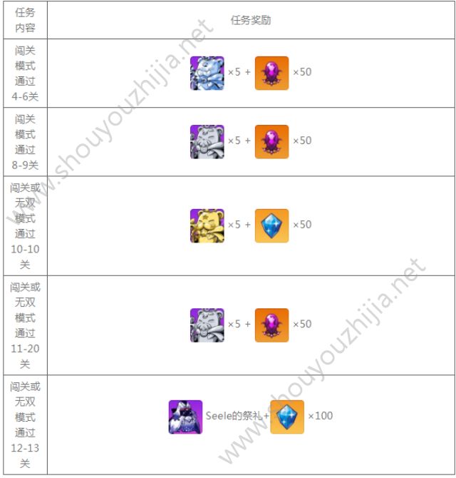 崩坏学园2“姐姐大人的惊喜”活动开启：活动说明及通关奖励介绍图片3