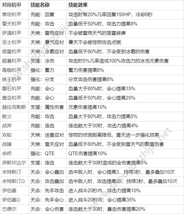 崩坏3机甲防线全机甲被动整理：远程御雷强无敌图片3