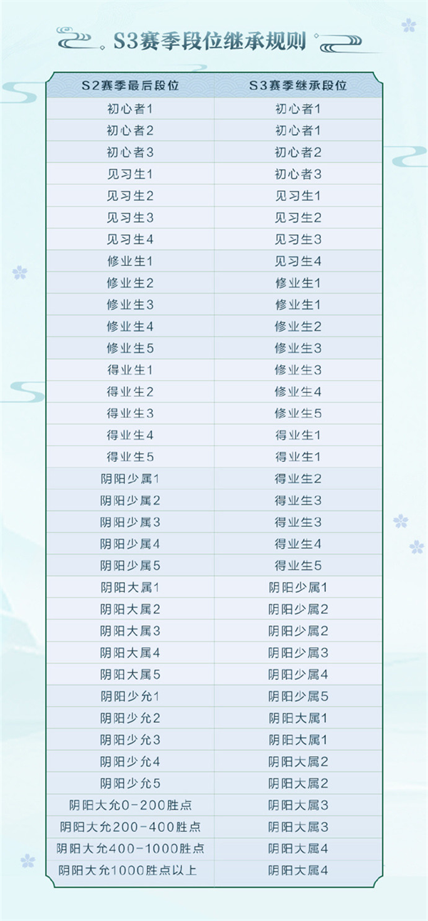 决战平安京s3赛季开始，段位继承规则一览图片2