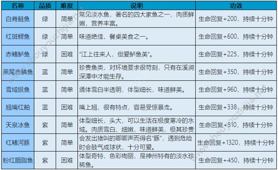 自由幻想手游手动钓鱼图文攻略 手动钓鱼鱼类名称及功效大全一览图片9