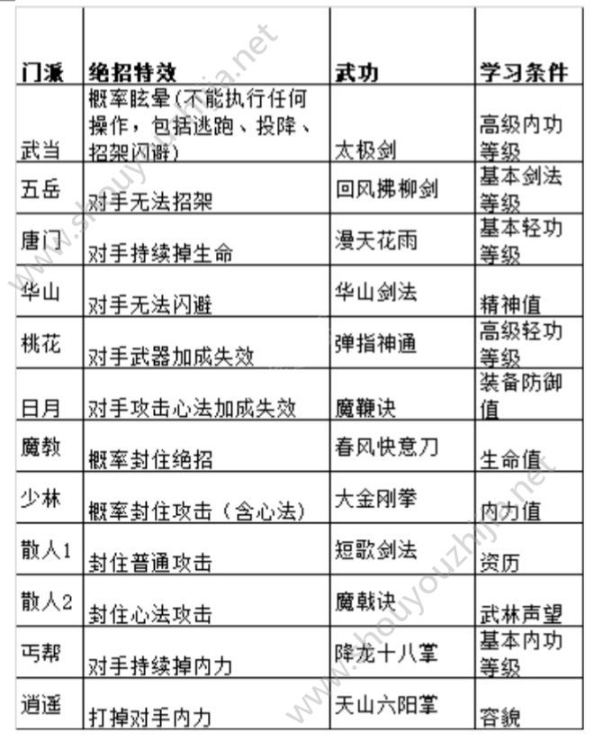 今古群侠传夺宝中华2高级内功与绝招特技大全介绍图片2