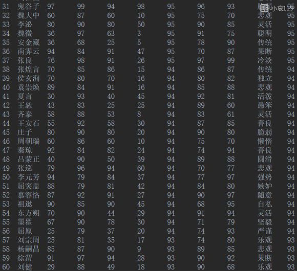 皇帝成长计划2属性93+人物排行攻略图片9