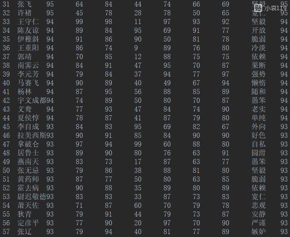 皇帝成长计划2属性93+人物排行攻略图片2