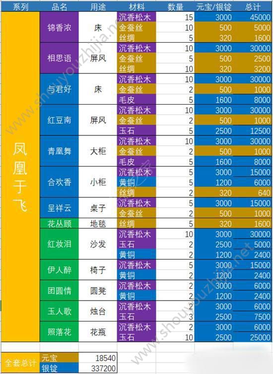 神都夜行录凤凰于飞家具消耗材料及货币大全一览图片1