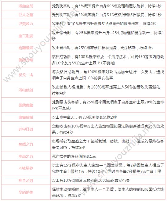 自由幻想手游宠物灵诀镶嵌攻略详解 全灵诀效果大全一览图片2