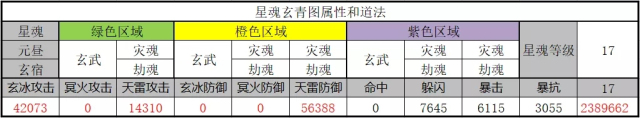 诛仙手游星魂三种元素搭配攻略大全：单攻单防、单攻多防、多攻多防图片5