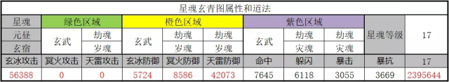 诛仙手游星魂三种元素搭配攻略大全：单攻单防、单攻多防、多攻多防图片4