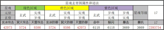 诛仙手游星魂三种元素搭配攻略大全：单攻单防、单攻多防、多攻多防图片8