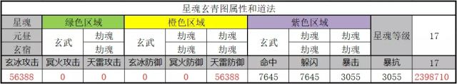 诛仙手游星魂三种元素搭配攻略大全：单攻单防、单攻多防、多攻多防图片2