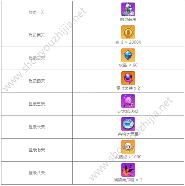 崩坏学园210月24日“斯坦因秘境”关卡奖励及攻略一览图片10