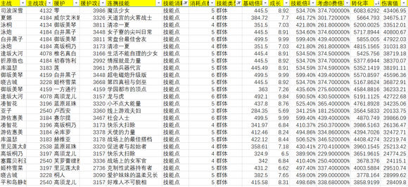 电击文库零境交错最强连携是谁？连携伤害表格一览图片1