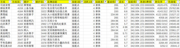 电击文库零境交错最强连携是谁？连携伤害表格一览图片2