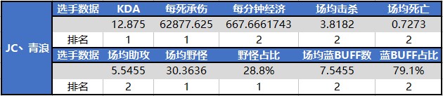 王者荣耀kpl第四周最佳选手出现：青浪与一诺图片2