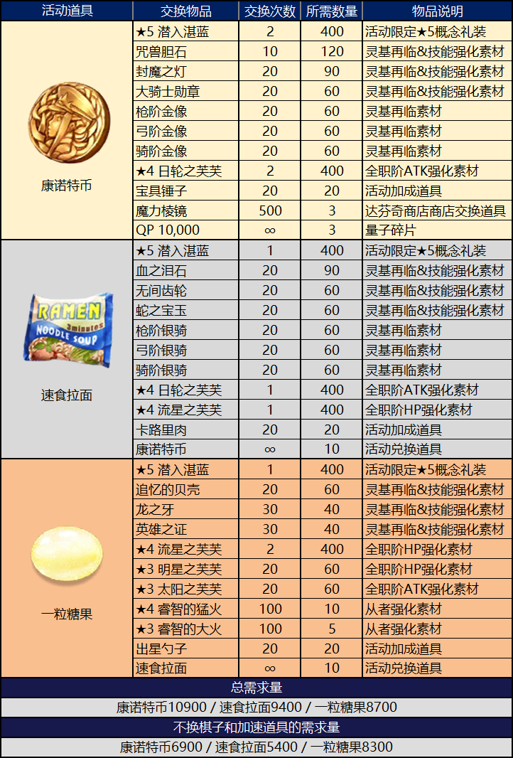 FGO死亡监狱第二期掉落材料一览 兑换道具详情图片4