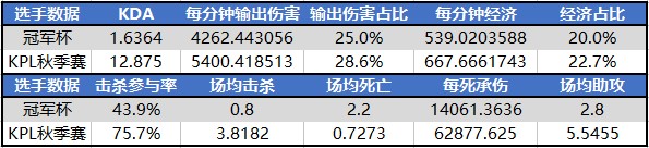 王者荣耀kpl第四周最佳选手出现：青浪与一诺图片4