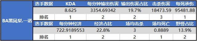 王者荣耀kpl第四周最佳选手出现：青浪与一诺图片3