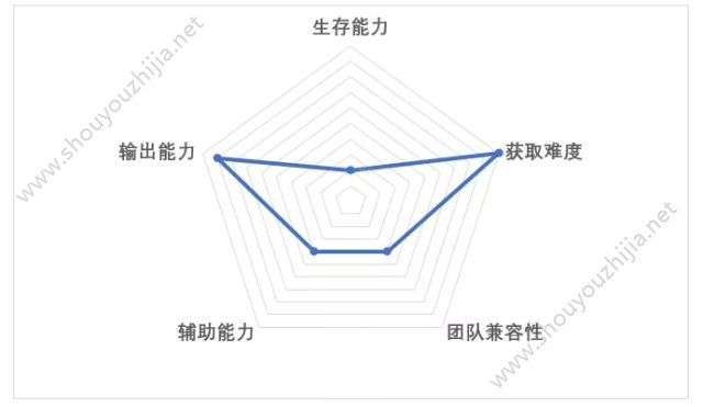 十二战纪克拉汉纯pve培养攻略 能够超越皇帝和觉醒狐狸？图片6