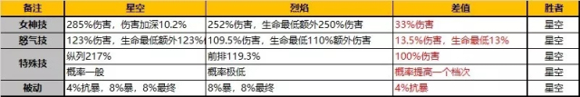 女神联盟2手游星空指挥官技能大解析 阵容搭配图文介绍图片2