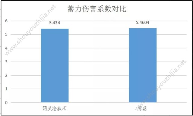 崩坏3阿芙洛狄忒武器评测：黯蔷薇专属输出武器图片3