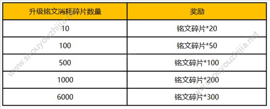 王者荣耀11月19日新版本“战神觉醒”更新汇总：11月最大版本的更新图片2