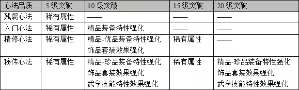 流星蝴蝶剑手游心法修炼图文攻略大全（附各等级心法突破属性）图片9