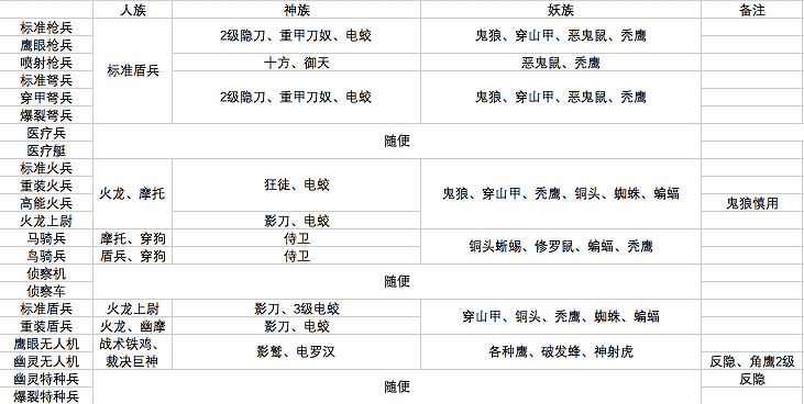 战争艺术赤潮 新手入门攻略图片5