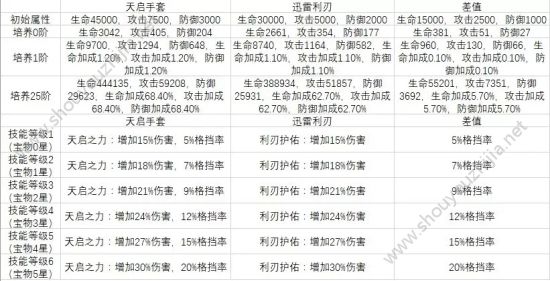 女神联盟2手游天启手套值得入手么？天启手套技能分析及培养攻略大全图片3