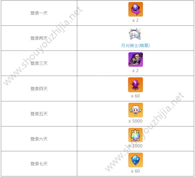 崩坏学园2极东的故事剧情关卡开启：存在感任务奖励大全一览图片2