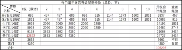 诛仙手游奇门遁甲激活所需经验大全一览图片1