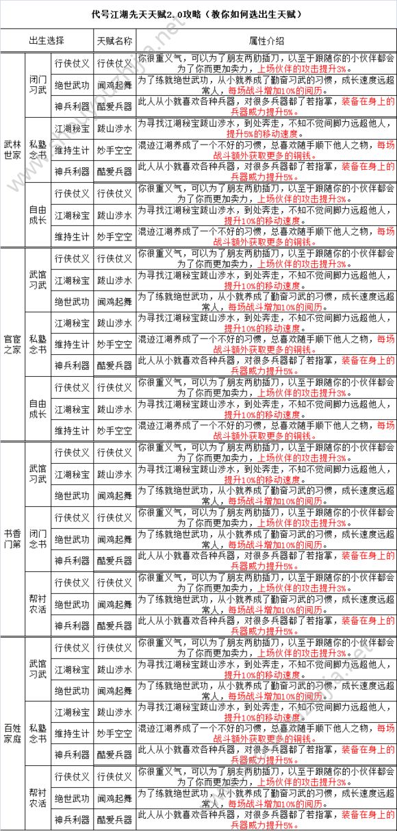 代号江湖手游出生天赋如何选择？全门派出生天赋属性大全图片1