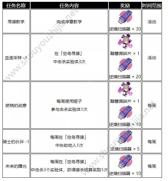 崩坏3空岛寻猎作战图文攻略(含宝箱位置) 代币获取数量及代币兑换一览图片11