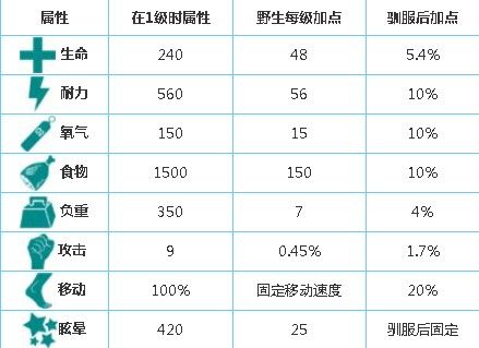 方舟生存进化手游庞马怎么驯服？庞马驯服攻略分享图片3