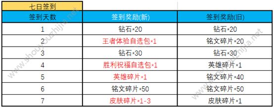 王者荣耀12月11日新版本活动大全 英雄学院专属头像框免费领取图片6