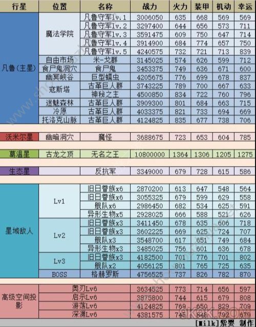 不思议迷宫m05星域全行星敌人属性数据大全图片1