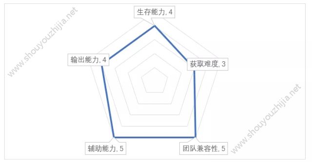 十二战纪斯派克觉醒竞技场搭配推荐图片4