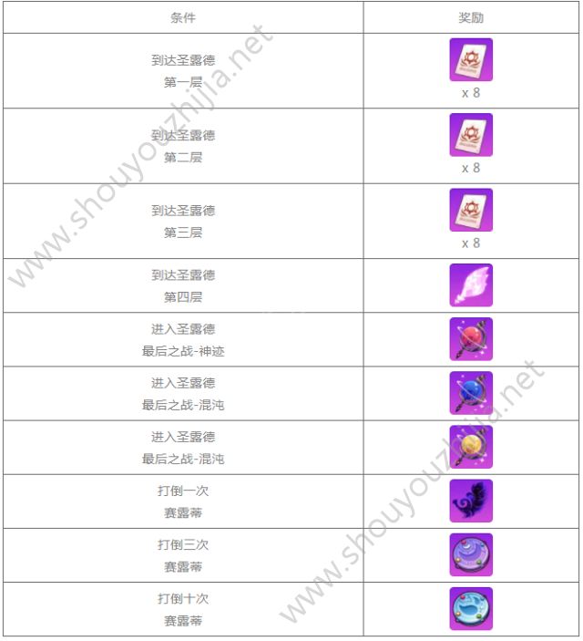 崩坏学园2雾月镇魂歌关卡开启 活动规则介绍及奖励大全一览图片6