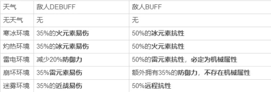 崩坏3迪拉克之海天气对阵容的影响 Boss及陷阱相关介绍图片1