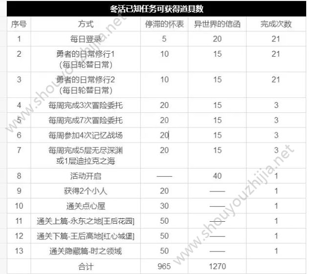 崩坏3圣诞狂想曲代币速刷攻略 教你4天肝到疯狂帽匠服装图片5