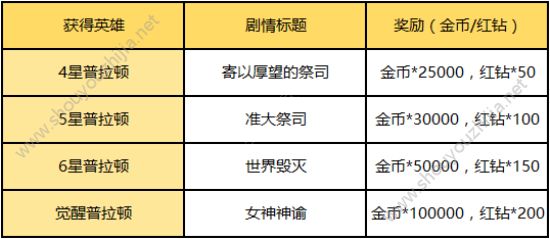 十二战纪12月20日新版本更新汇总 新英雄普拉顿上线、圣诞活动开启图片6