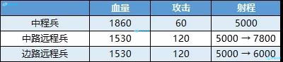 王者荣耀新版本"王者出征"爆料第二蛋 新增兵种、草丛位移图片9