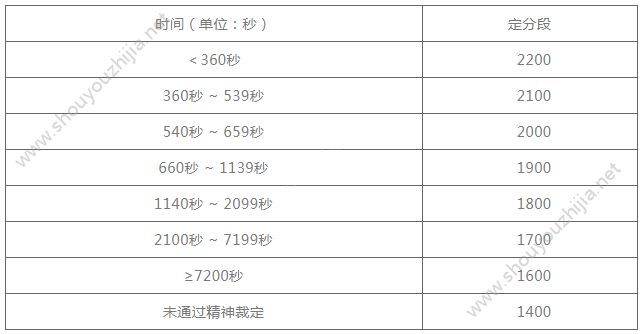 崩坏学园2精神渗透第三赛季12月29日开启 规则排名及奖励大全一览图片2