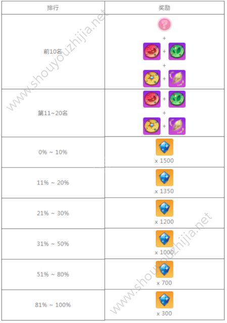 崩坏学园2精神渗透第三赛季12月29日开启 规则排名及奖励大全一览图片3